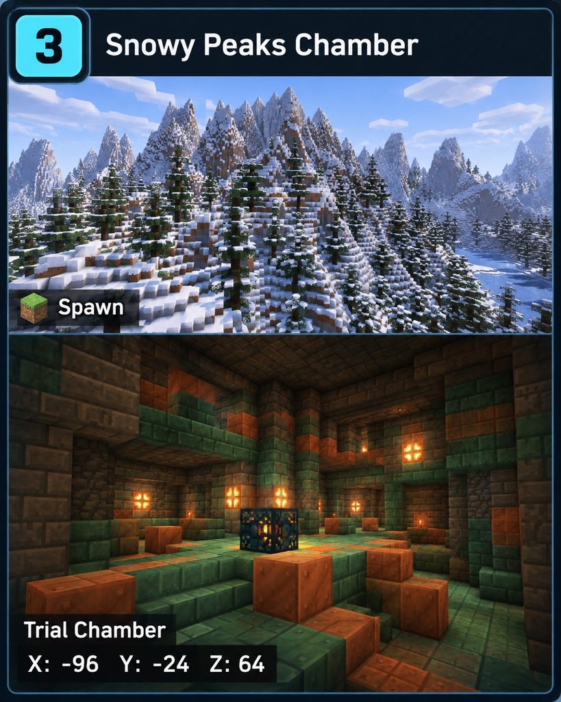 Split view of snowy mountain peaks at spawn and a Trial Chamber room labeled X -96, Y -24, Z 64